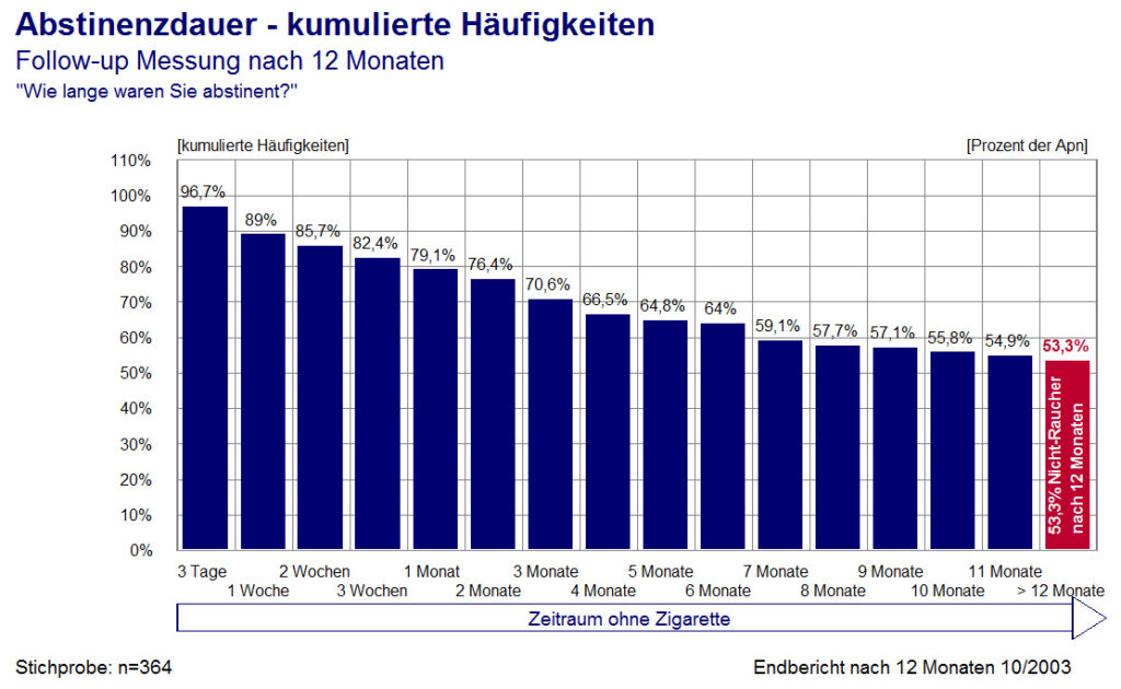 Abstinenzdauer